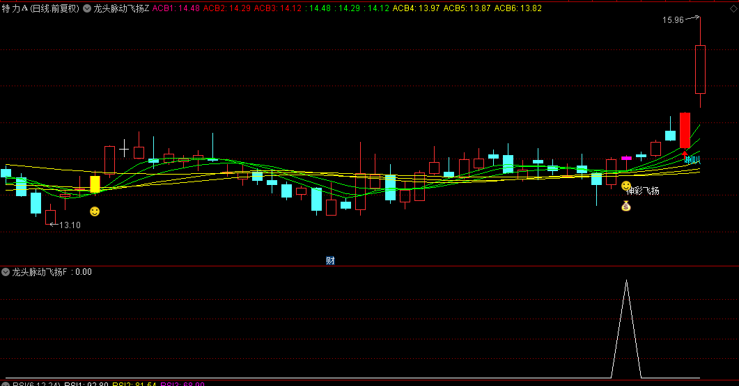 今选【龙头脉动飞扬】主图/副图/选股指标，跨越均线平台，捕捉龙头波段！