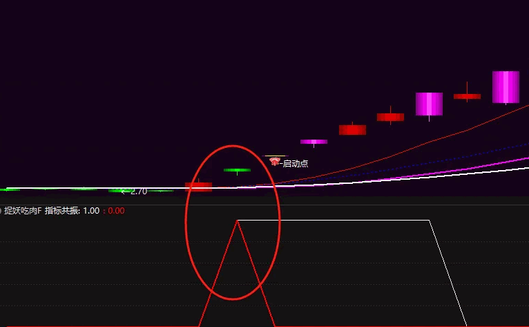 【捉妖吃肉】副图/选股指标，以共振来抓妖，当红色三角出现，就是捉妖吃肉的好时机！