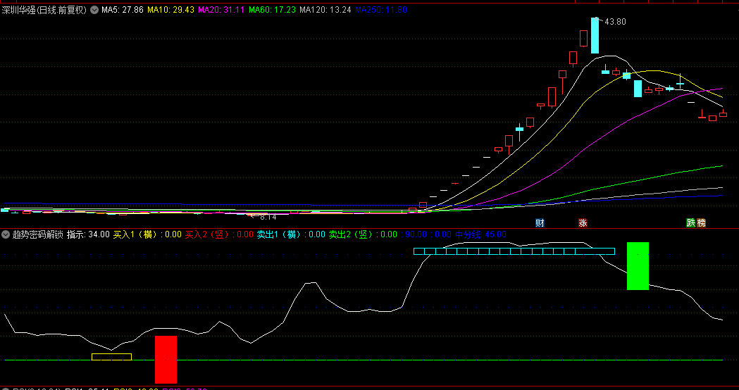 【趋势密码解锁】副图指标，精准把握买卖时机，实现高效高抛低吸，无未来函数！