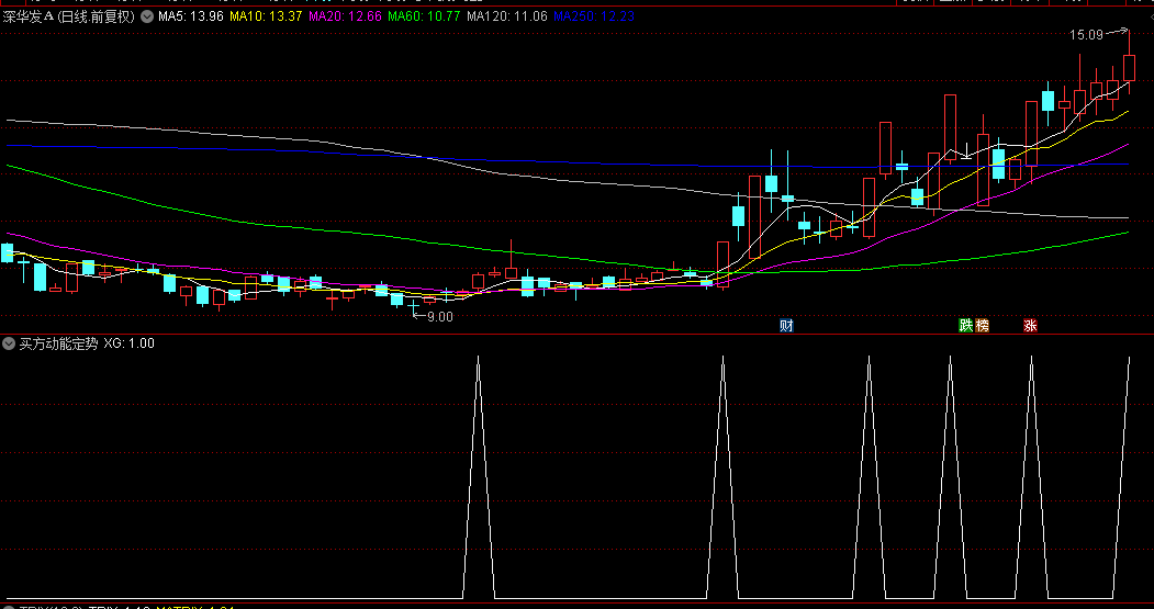 【买方动能定势】副图与选股指标，历史见证妖股，捕获强势股如深圳华强、科森科技！