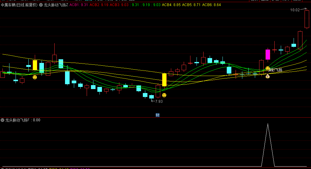 今选【龙头脉动飞扬】主图/副图/选股指标，跨越均线平台，捕捉龙头波段！