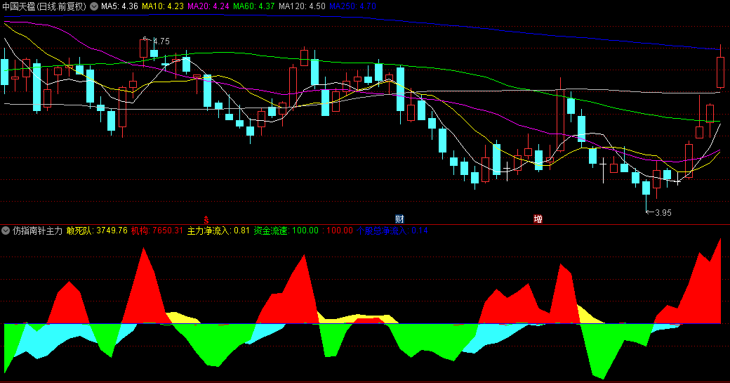 自己仿制的【仿指南针主力资金】副图指标，基本上有九成相似，无未来函数！