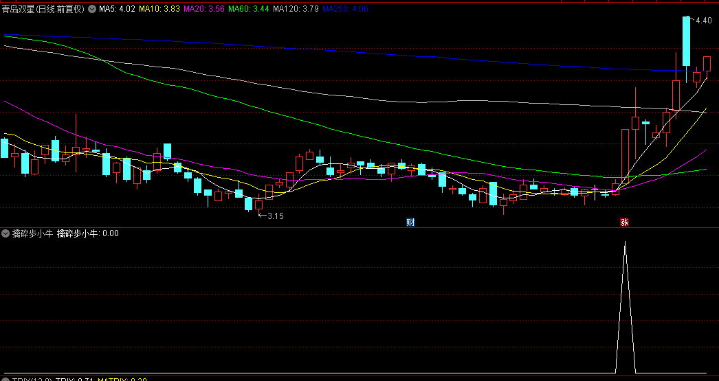 【擒碎步小牛】副图与选股指标，专为捕捉小涨牛股设计，即那些以小步持续攀升的优质股！