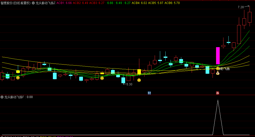 今选【龙头脉动飞扬】主图/副图/选股指标，跨越均线平台，捕捉龙头波段！