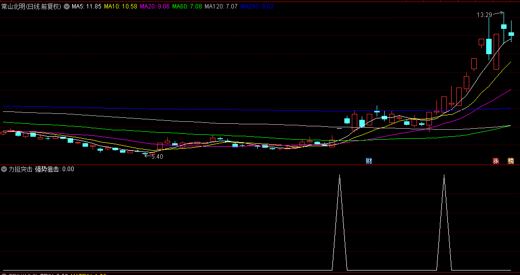 【力挺突击】副图与选股指标，专为短至中期持股策略设计，牛股狙击工具！