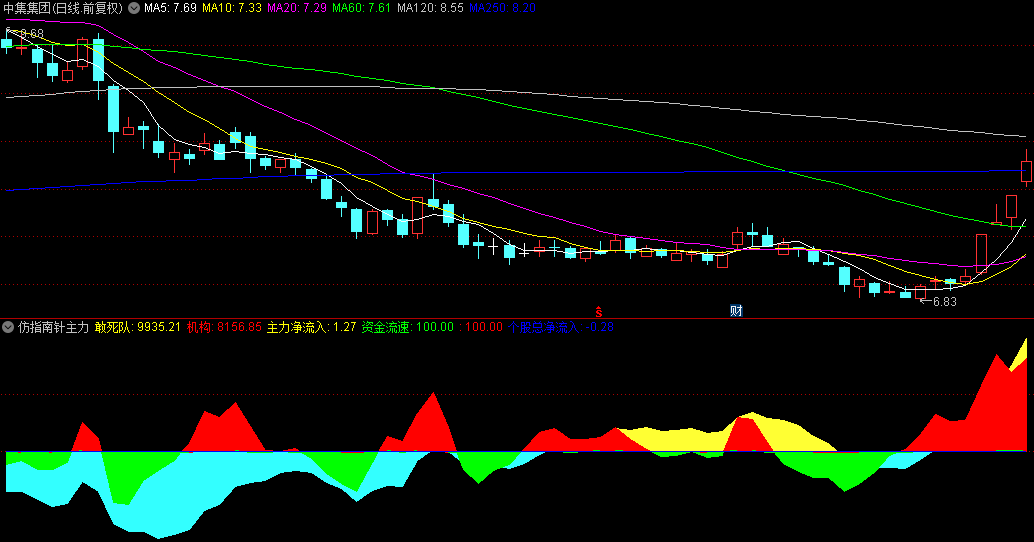 自己仿制的【仿指南针主力资金】副图指标，基本上有九成相似，无未来函数！