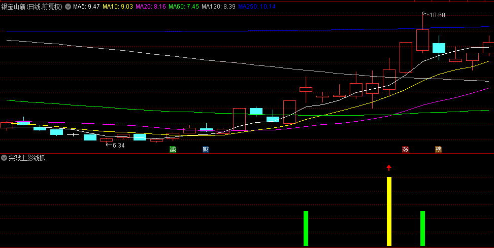 国庆发一个【突破上影线抓牛股】副图/选股指标，用了好久，绿柱要上行，黄柱要突破！