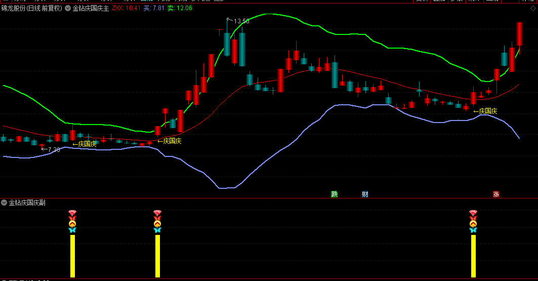 独家【金钻庆国庆】主图/副图/选股指标，原创力作，胜率高，媲美金钻品质！
