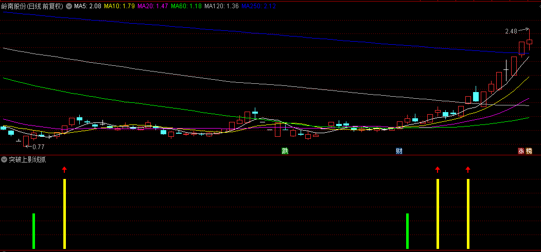 国庆发一个【突破上影线抓牛股】副图/选股指标，用了好久，绿柱要上行，黄柱要突破！