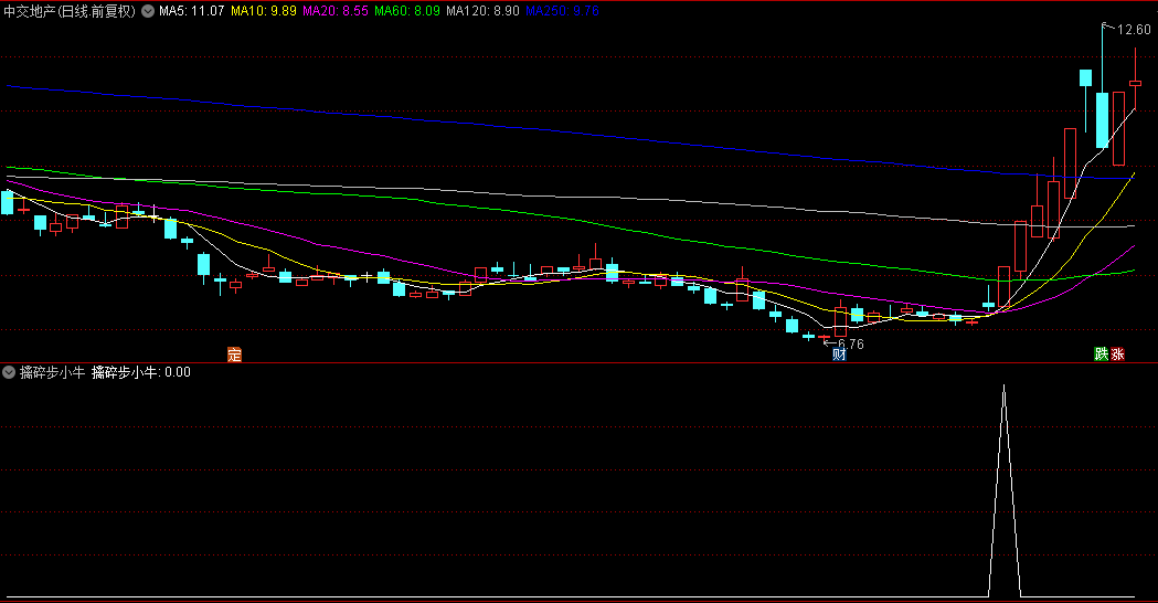 【擒碎步小牛】副图与选股指标，专为捕捉小涨牛股设计，即那些以小步持续攀升的优质股！