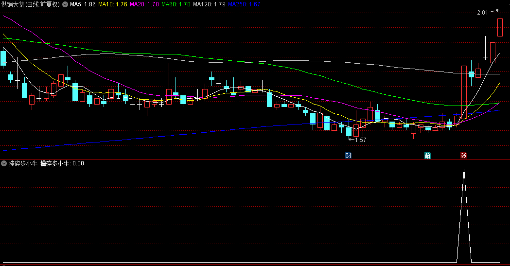 【擒碎步小牛】副图与选股指标，专为捕捉小涨牛股设计，即那些以小步持续攀升的优质股！