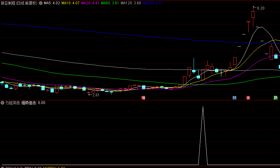 【力挺突击】副图与选股指标，专为短至中期持股策略设计，牛股狙击工具！