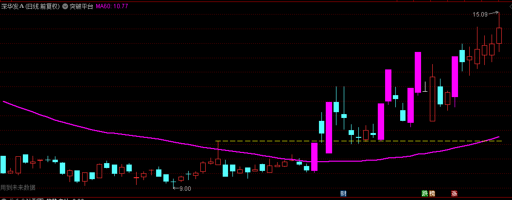 独家创新首发【突破平台】主图指标，平衡一旦被破，即启澎湃升势，含未来函数！