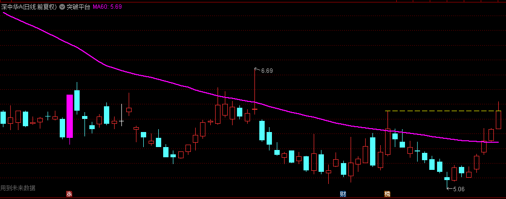 独家创新首发【突破平台】主图指标，平衡一旦被破，即启澎湃升势，含未来函数！