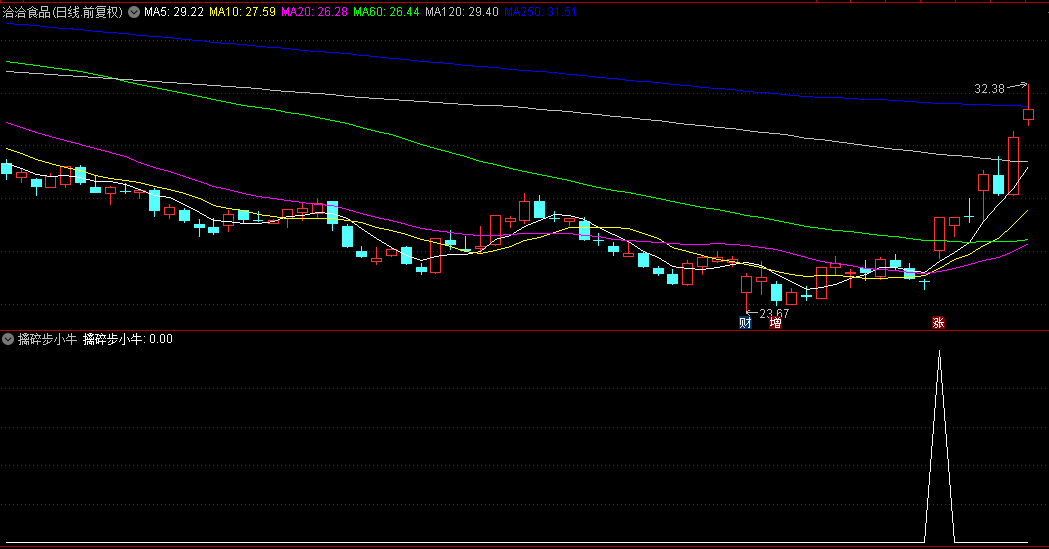 【擒碎步小牛】副图与选股指标，专为捕捉小涨牛股设计，即那些以小步持续攀升的优质股！