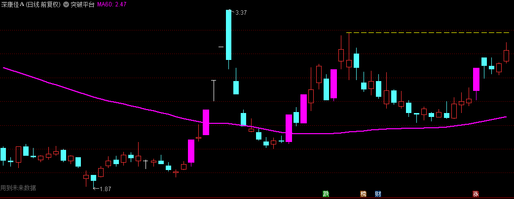 独家创新首发【突破平台】主图指标，平衡一旦被破，即启澎湃升势，含未来函数！