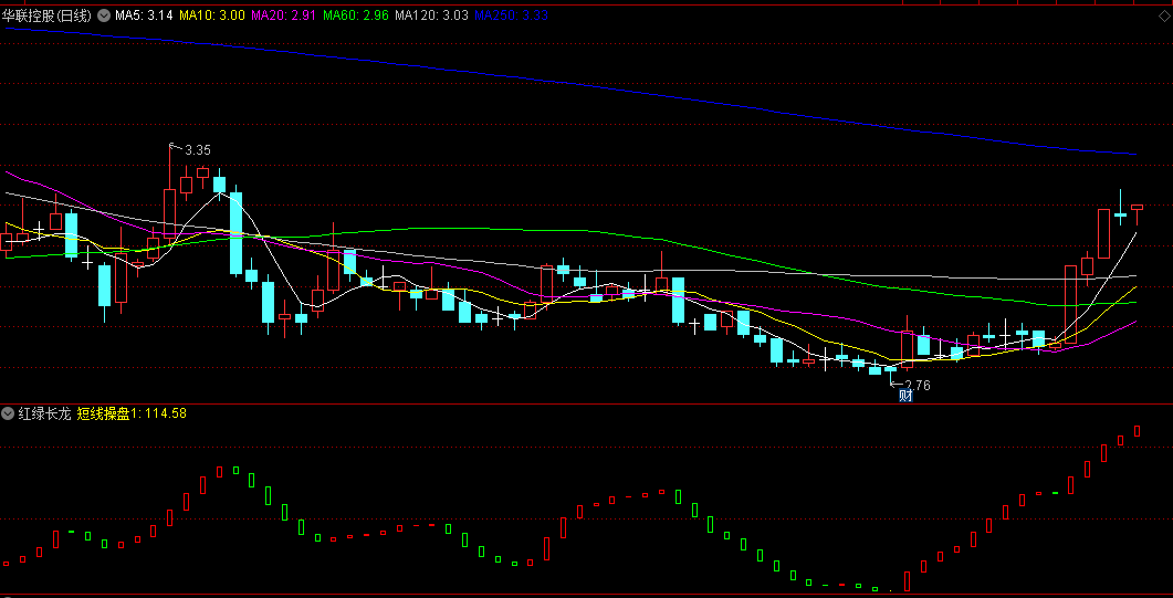 短线操盘秘诀/红绿长龙副图公式