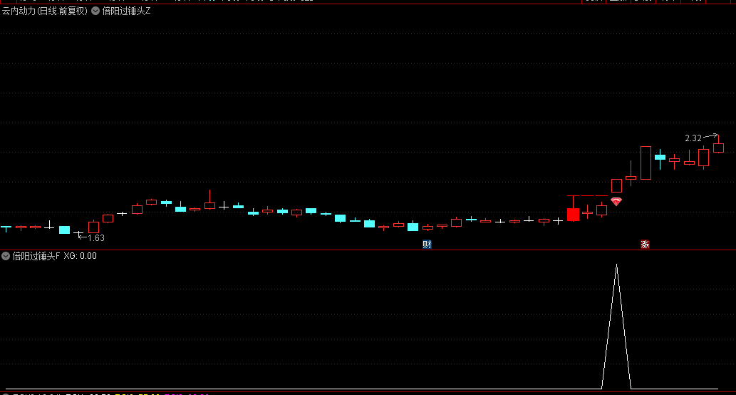 精【倍阳过锤头】主图/副图/选股指标，倍阳过锤头，一旦跨越倍阳锤头k线，涨停触手可及！
