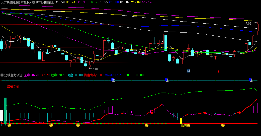 【短线主力轨迹】副图指标，短线自主掌控，精准捕捉高低点，让您在短线战场独占鳌头