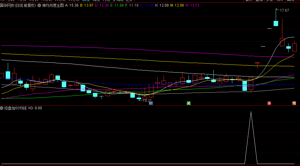 【控盘加60均线】副图/选股指标，趋势启动选股，优选均线粘合+资金进场！