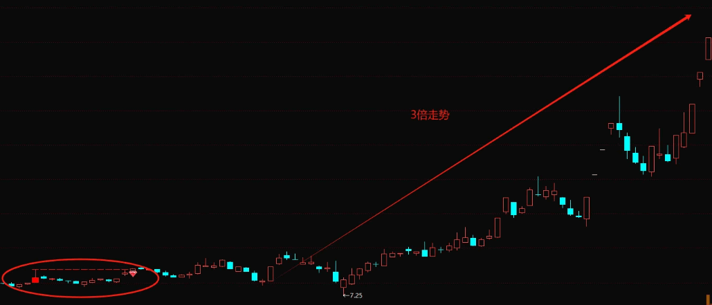 精【倍阳过锤头】主图/副图/选股指标，倍阳过锤头，一旦跨越倍阳锤头k线，涨停触手可及！