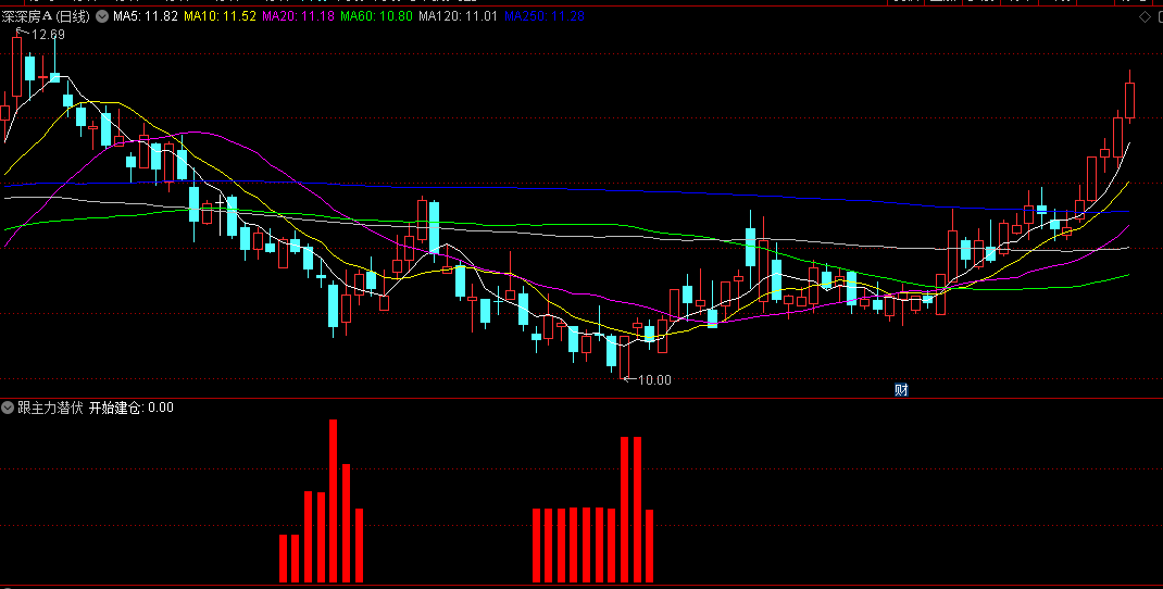 同花顺跟主力潜伏副图指标 主力红柱蓄势 跟随建仓 源码 效果图