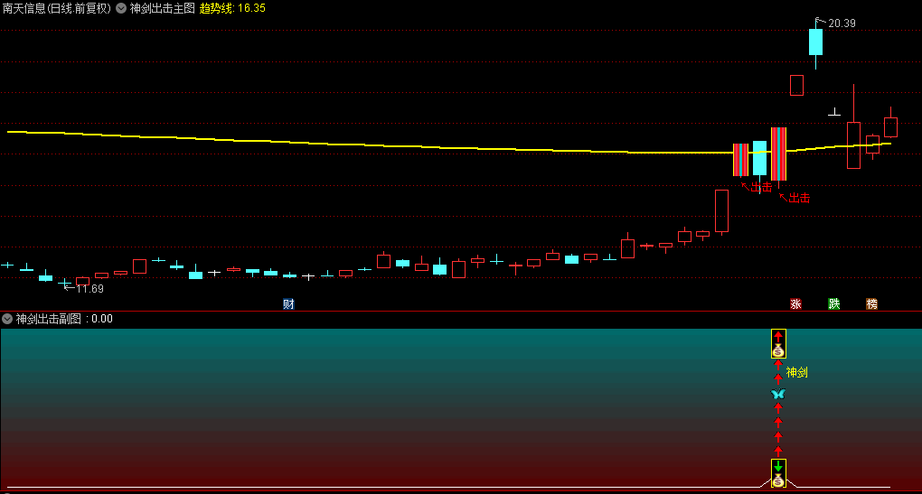 今选【神剑出击】主图/副图/选股指标，确定性入场良机，大赚小亏，副选无未来！