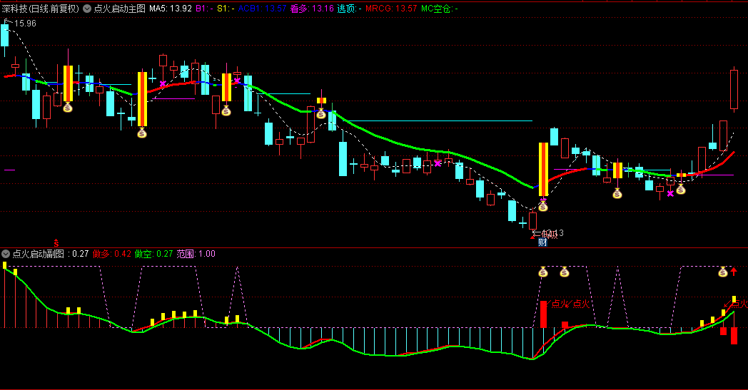 【游资点火启动】主图/副图/选股指标，波段擒牛，隐秘跟庄，主升浪与波段操作的得力伙伴！