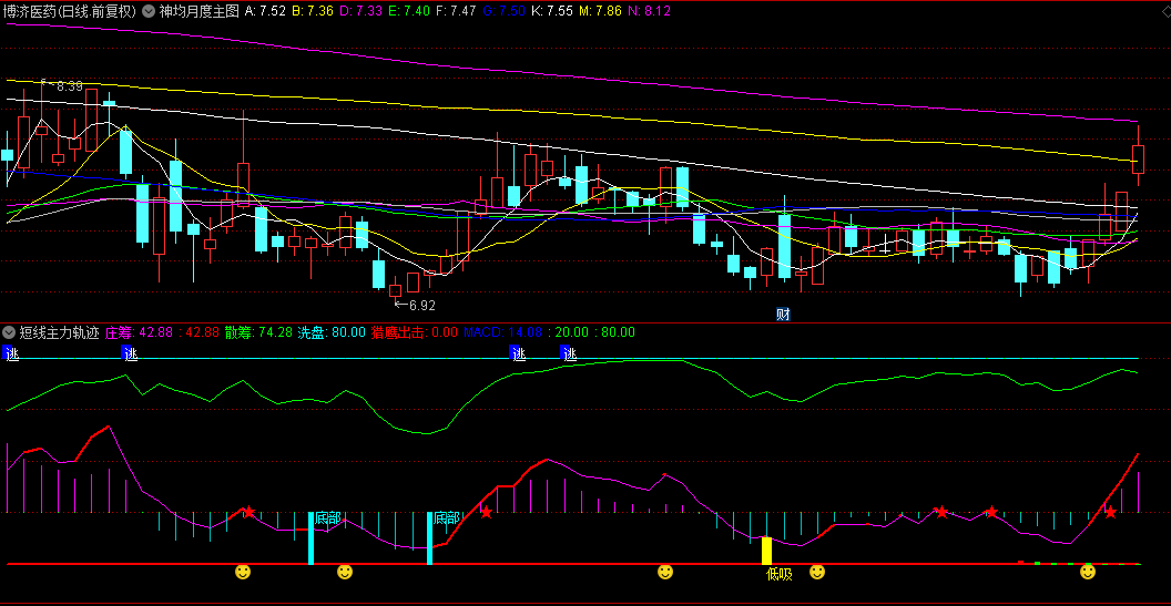 【短线主力轨迹】副图指标，短线自主掌控，精准捕捉高低点，让您在短线战场独占鳌头