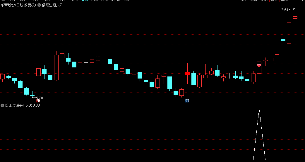 精【倍阳过锤头】主图/副图/选股指标，倍阳过锤头，一旦跨越倍阳锤头k线，涨停触手可及！
