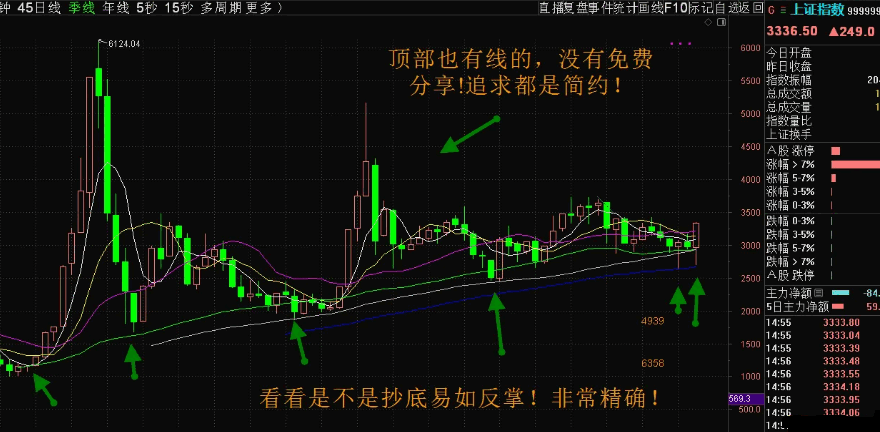 国庆礼物【神奇均线】主图指标 上证月季专用 送给喜欢研究上证指数的朋友！