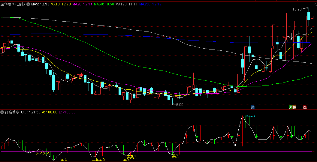 同花顺红箭看多副图指标 cci改良版特别好用 红线阳线买 源码 效果图