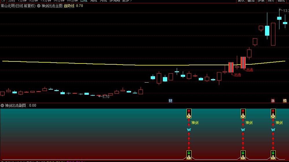 今选【神剑出击】主图/副图/选股指标，确定性入场良机，大赚小亏，副选无未来！