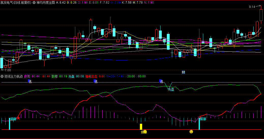 【短线主力轨迹】副图指标，短线自主掌控，精准捕捉高低点，让您在短线战场独占鳌头
