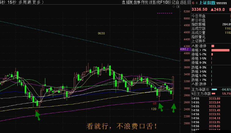 国庆礼物【神奇均线】主图指标 上证月季专用 送给喜欢研究上证指数的朋友！