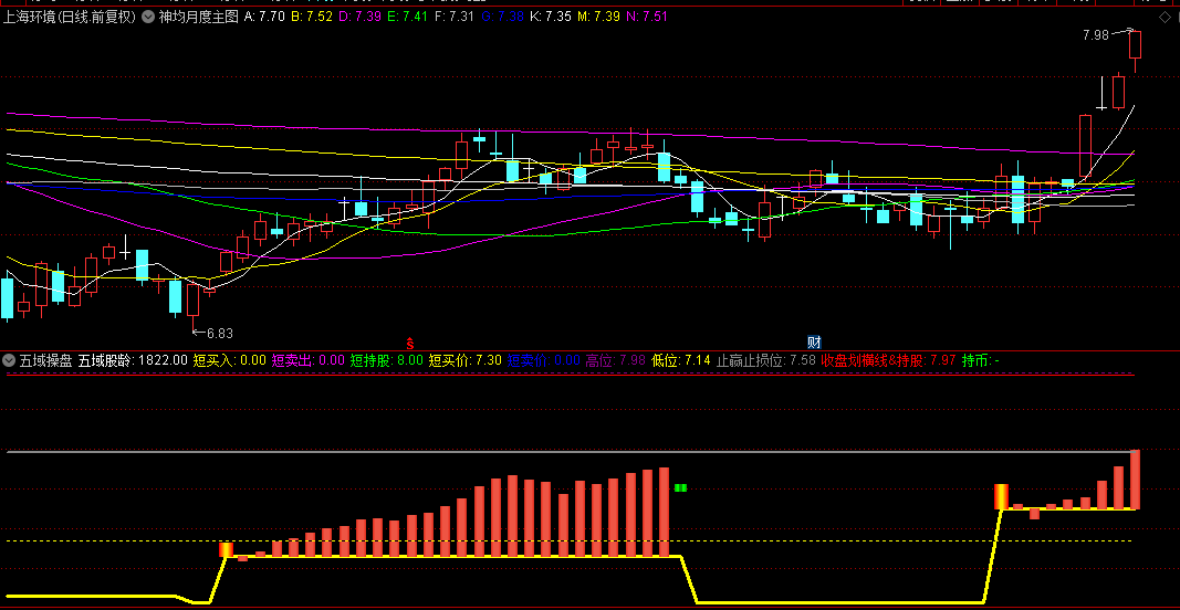 国庆巨献【五域操盘】副图指标，短买入，短卖出，收盘划横线，看持股还是持币！