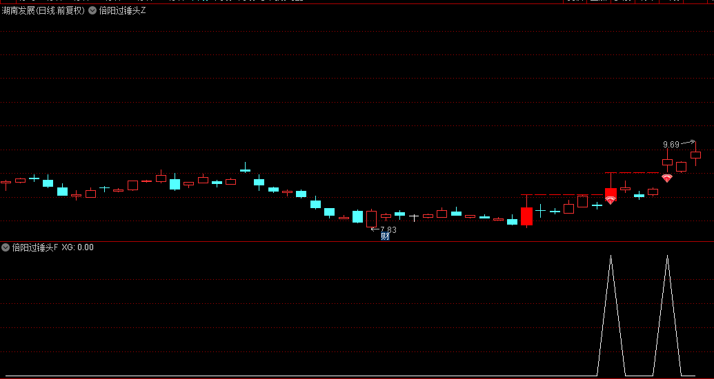 精【倍阳过锤头】主图/副图/选股指标，倍阳过锤头，一旦跨越倍阳锤头k线，涨停触手可及！
