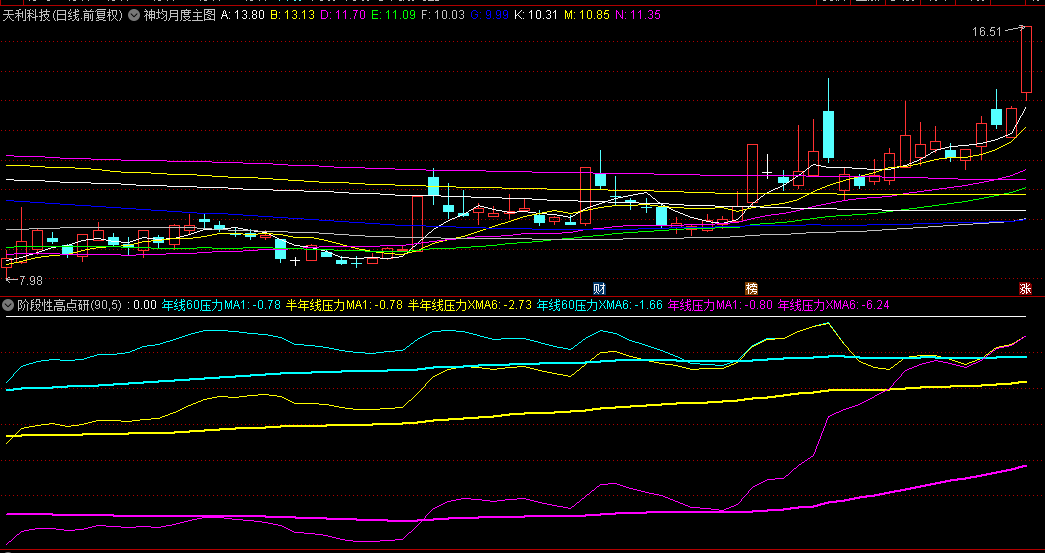 原创【阶段性高点研究】副图指标，股价突破阶段性新高，一个新的理念研究指标！介入最确定买点！