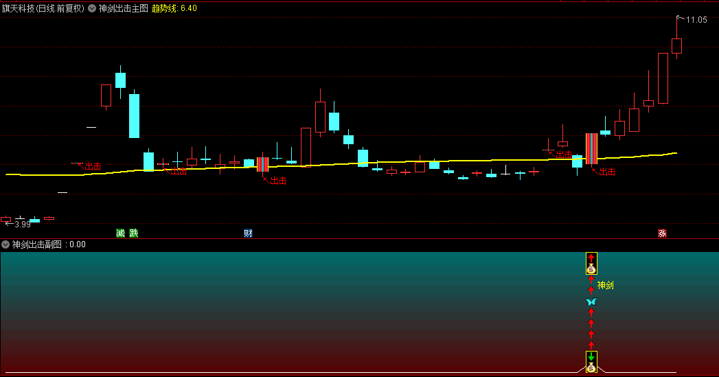 今选【神剑出击】主图/副图/选股指标，确定性入场良机，大赚小亏，副选无未来！