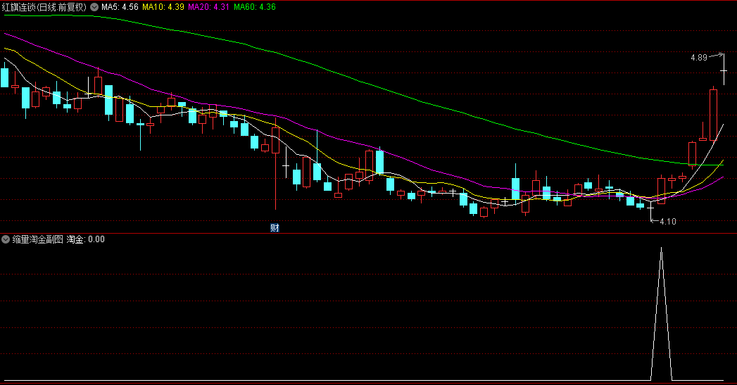 精品【缩量淘金】副图/选股指标，融合量价精髓，源自金钻指标的改良版，选股与副图功能一体化！