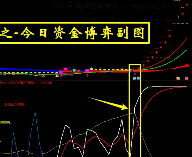 国庆献礼之三【今日资金博弈】副图指标，洞悉今日资金流向，引领牛股操作，资金脉络尽在掌握！