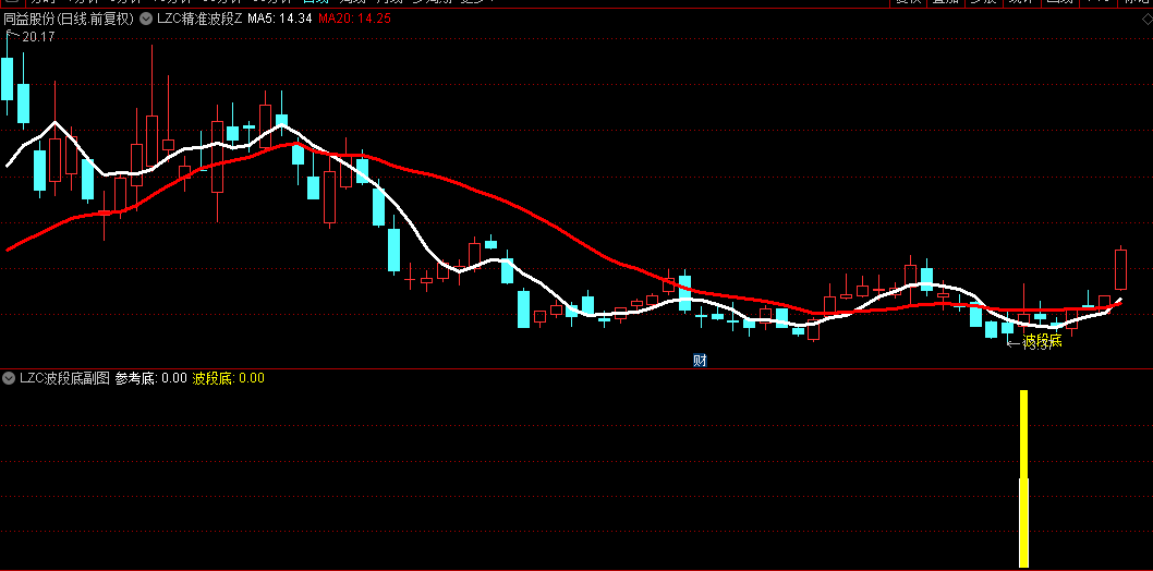 【LZC精准波段寻底】优化版主图副图与选股指标，专为捕捉风口板块抄底良机，贴合当前市场波动趋势！
