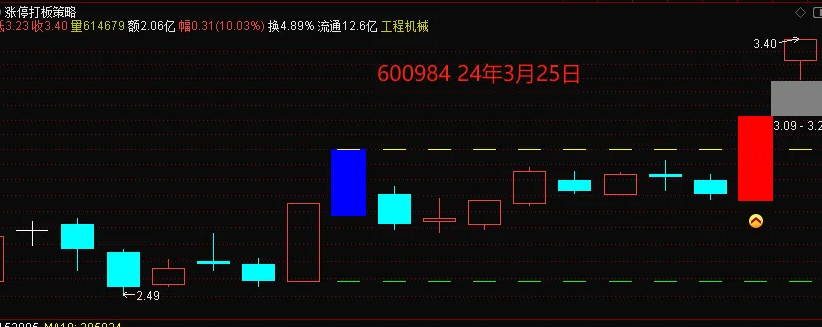 专为捕捉涨停板的【涨停打板策略】主图指标，牛市浪潮下，升级打板策略，增强短线交易得力助手！