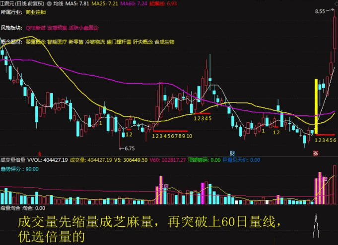 精品【缩量淘金】副图/选股指标，融合量价精髓，源自金钻指标的改良版，选股与副图功能一体化！