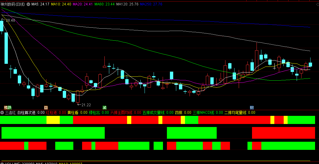 同花顺三连红副图指标 可自行找出规律 三连红强势 源码 效果图