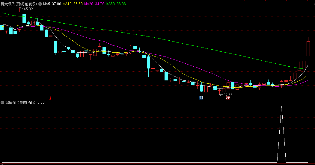 精品【缩量淘金】副图/选股指标，融合量价精髓，源自金钻指标的改良版，选股与副图功能一体化！