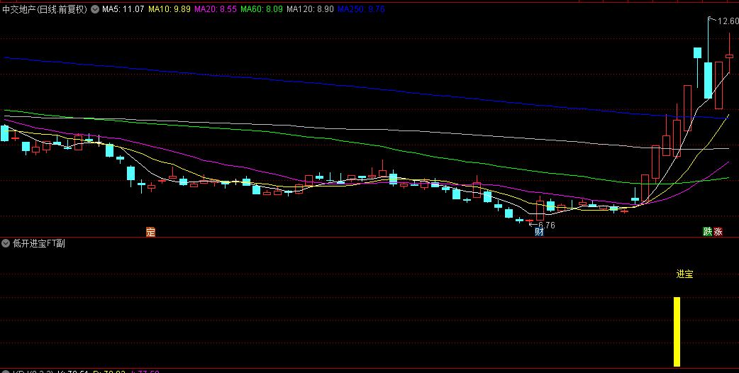 堪比金钻【低开进宝A】副图/选股指标，大幅低开是机会来了，果断上车走起！！！