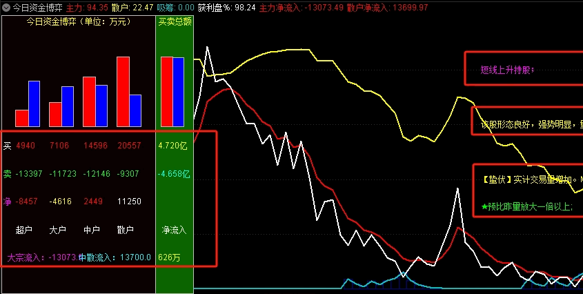 国庆献礼之三【今日资金博弈】副图指标，洞悉今日资金流向，引领牛股操作，资金脉络尽在掌握！