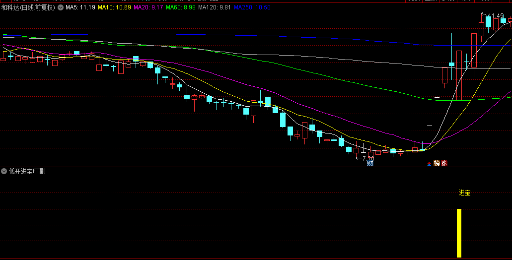 堪比金钻【低开进宝A】副图/选股指标，大幅低开是机会来了，果断上车走起！！！