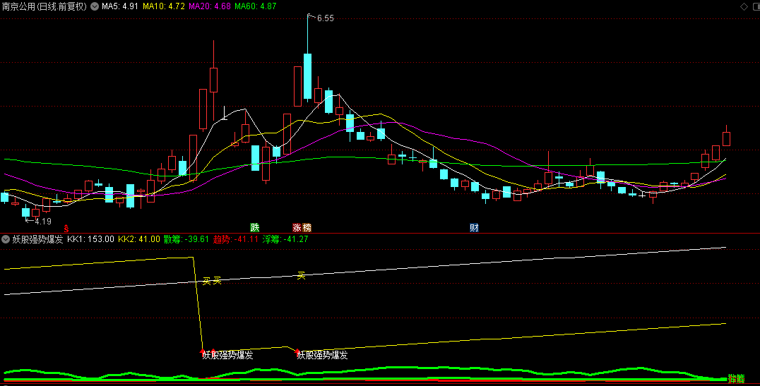 【妖股强势爆发】副图/选股指标，追踪短期低点，判断良好买入时机！